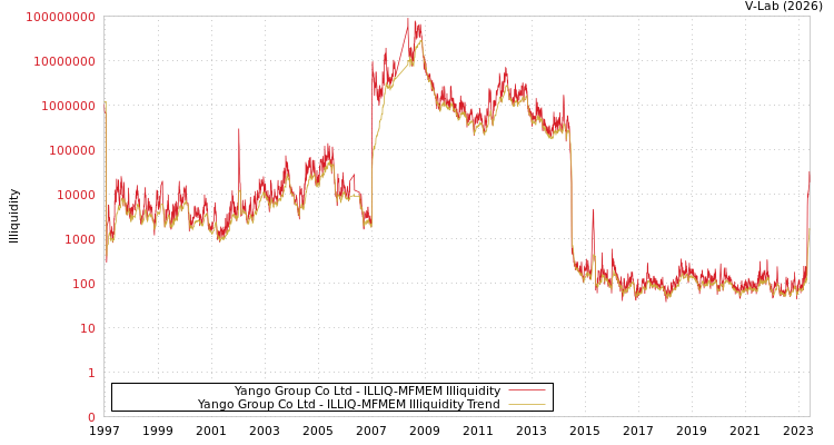 graph of Yango Group Co Ltd ILLIQ-MFMEM