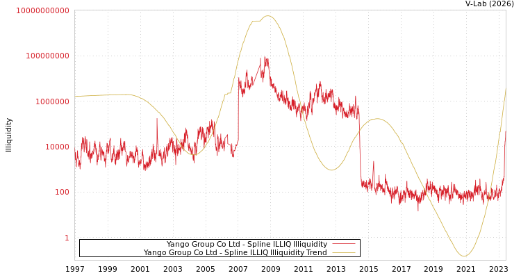 graph of Yango Group Co Ltd ILLIQ-SMEM