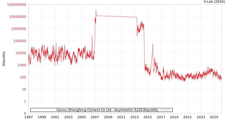 graph of Gansu Shangfeng Cement Co Ltd ILLIQ-AMEM