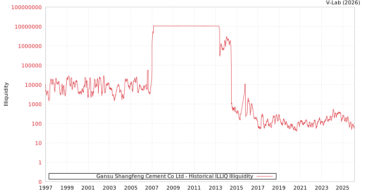 graph of Gansu Shangfeng Cement Co Ltd ILLIQ-HIST
