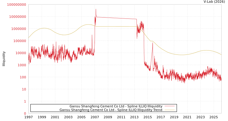 graph of Gansu Shangfeng Cement Co Ltd ILLIQ-SMEM