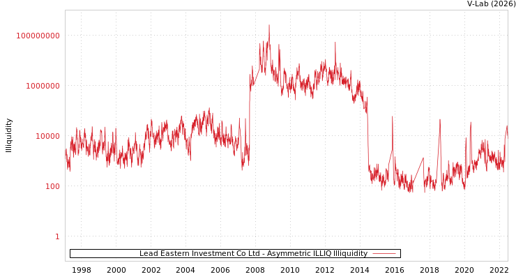 graph of Lead Eastern Investment Co Ltd ILLIQ-AMEM