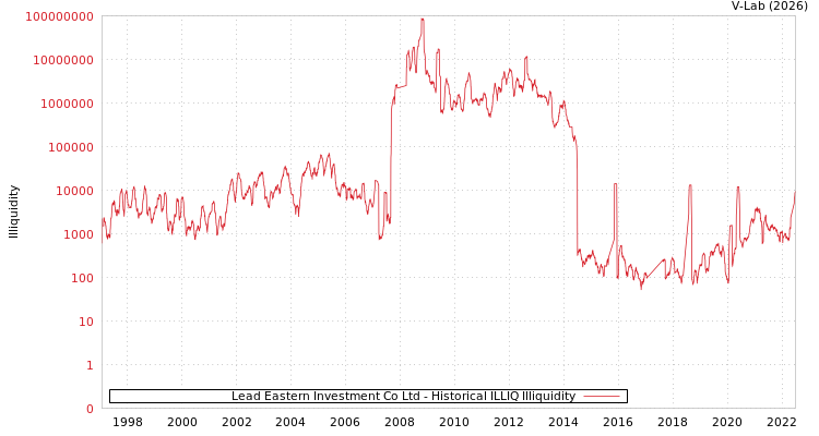 graph of Lead Eastern Investment Co Ltd ILLIQ-HIST