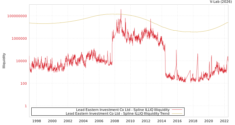 graph of Lead Eastern Investment Co Ltd ILLIQ-SMEM