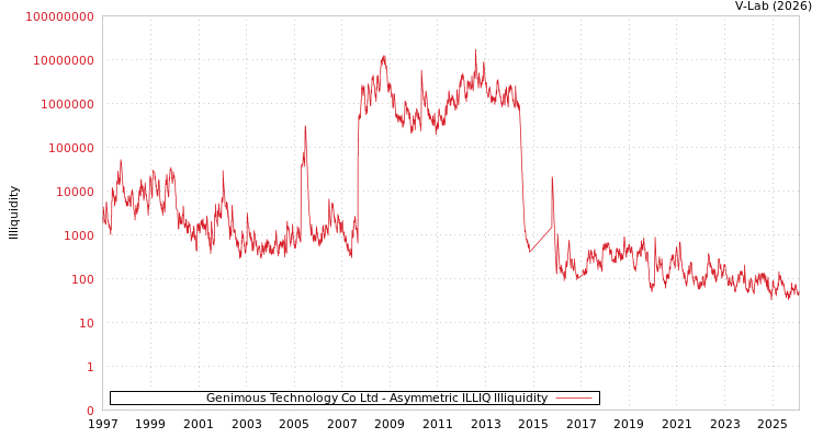 graph of Genimous Technology Co Ltd ILLIQ-AMEM