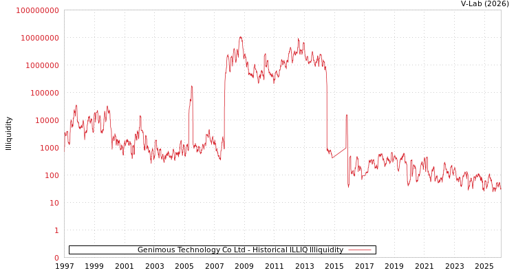 graph of Genimous Technology Co Ltd ILLIQ-HIST