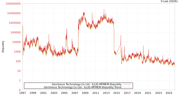 graph of Genimous Technology Co Ltd ILLIQ-MFMEM