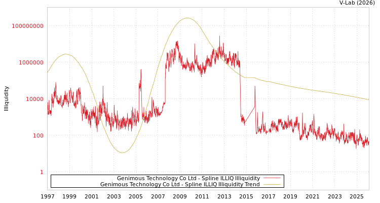 graph of Genimous Technology Co Ltd ILLIQ-SMEM