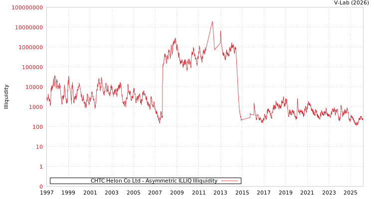 graph of CHTC Helon Co Ltd ILLIQ-AMEM