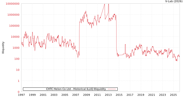 graph of CHTC Helon Co Ltd ILLIQ-HIST