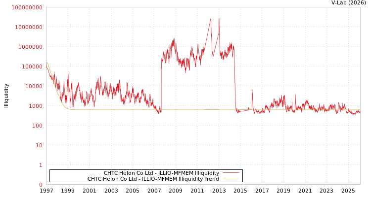 graph of CHTC Helon Co Ltd ILLIQ-MFMEM