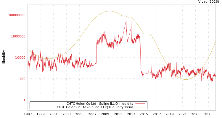 graph of CHTC Helon Co Ltd ILLIQ-SMEM