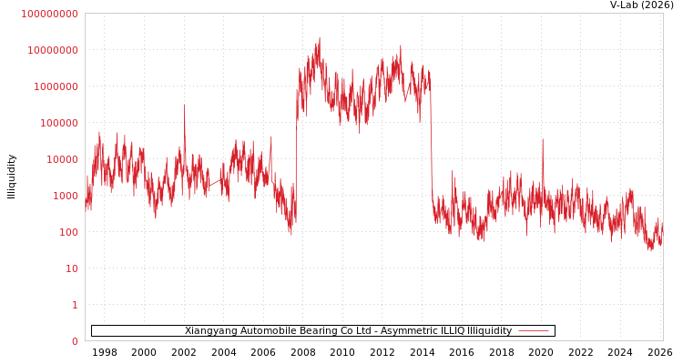 graph of Xiangyang Automobile Bearing Co Ltd ILLIQ-AMEM