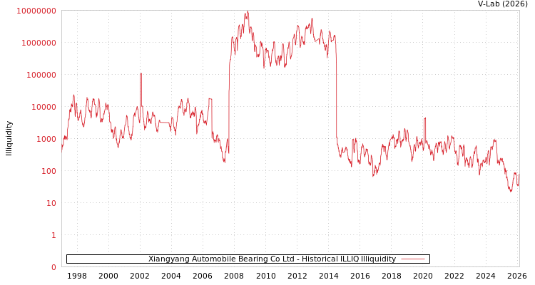 graph of Xiangyang Automobile Bearing Co Ltd ILLIQ-HIST
