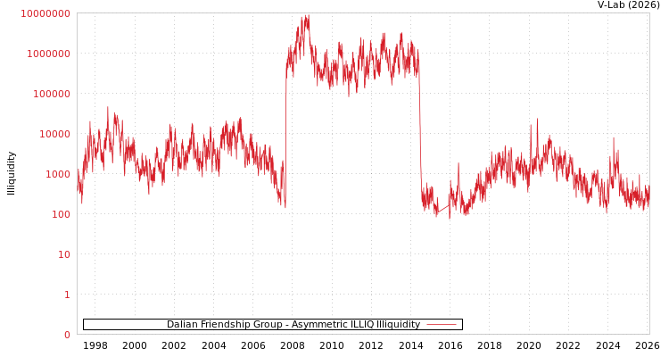 graph of Dalian Friendship Group ILLIQ-AMEM