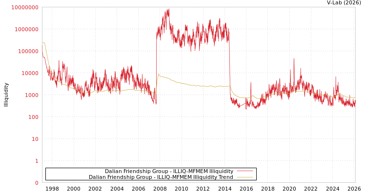 graph of Dalian Friendship Group ILLIQ-MFMEM