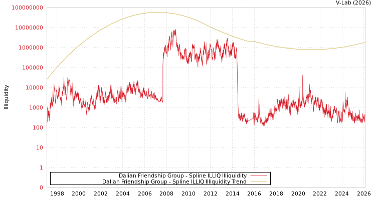 graph of Dalian Friendship Group ILLIQ-SMEM