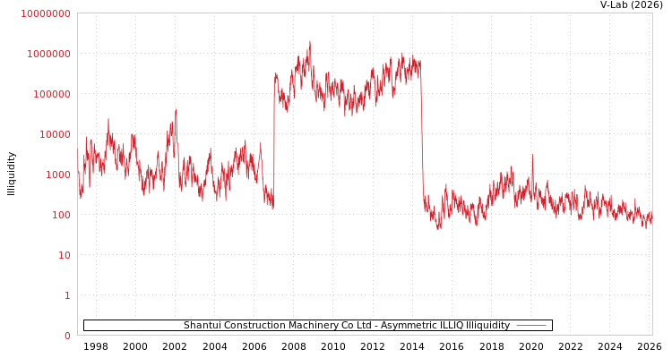graph of Shantui Construction Machinery Co Ltd ILLIQ-AMEM
