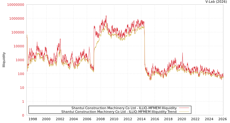 graph of Shantui Construction Machinery Co Ltd ILLIQ-MFMEM