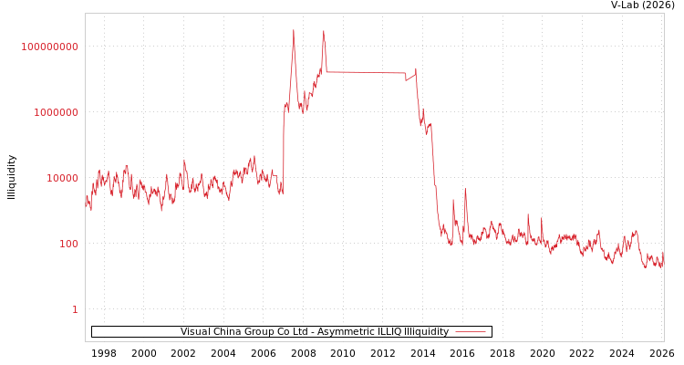 graph of Visual China Group Co Ltd ILLIQ-AMEM