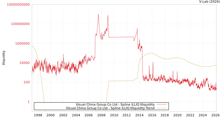 graph of Visual China Group Co Ltd ILLIQ-SMEM
