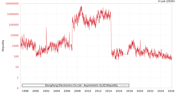 graph of Dongfang Electronics Co Ltd ILLIQ-AMEM