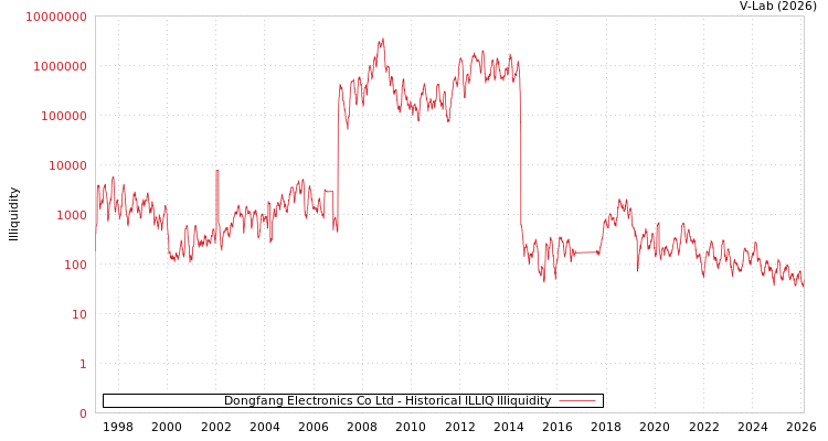 graph of Dongfang Electronics Co Ltd ILLIQ-HIST
