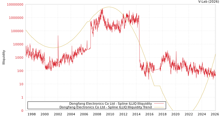 graph of Dongfang Electronics Co Ltd ILLIQ-SMEM