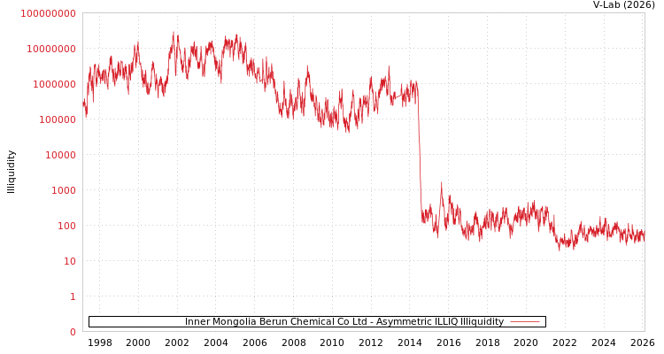 graph of Inner Mongolia Berun Chemical Co Ltd ILLIQ-AMEM