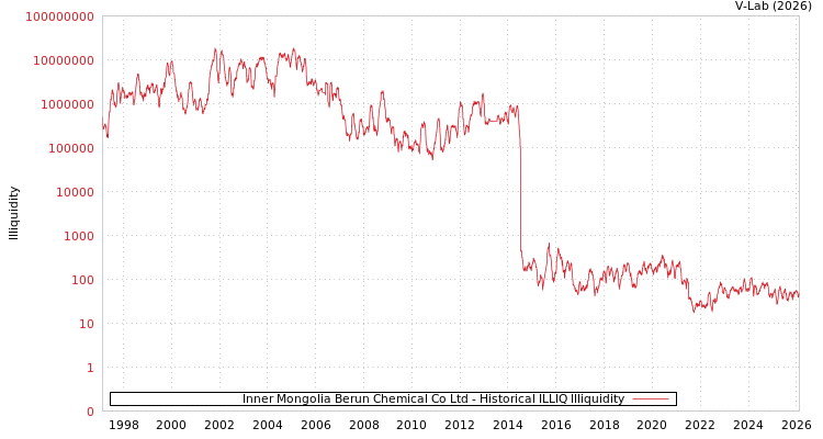 graph of Inner Mongolia Berun Chemical Co Ltd ILLIQ-HIST