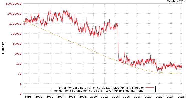 graph of Inner Mongolia Berun Chemical Co Ltd ILLIQ-MFMEM