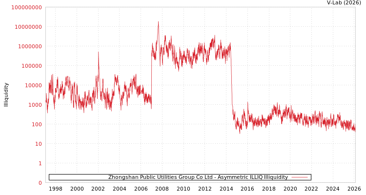 graph of Zhongshan Public Utilities Group Co Ltd ILLIQ-AMEM