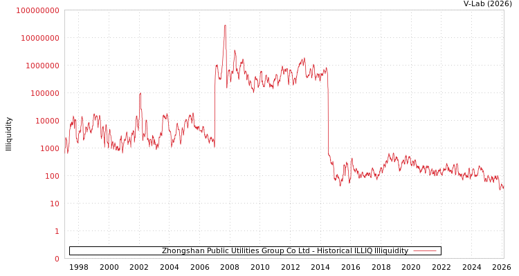 graph of Zhongshan Public Utilities Group Co Ltd ILLIQ-HIST