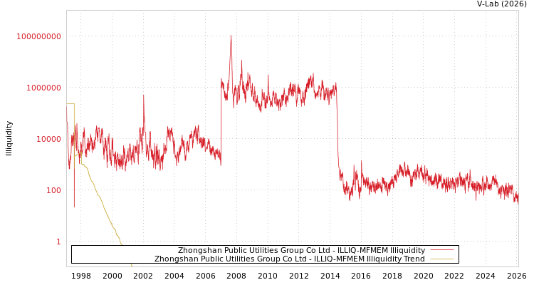 graph of Zhongshan Public Utilities Group Co Ltd ILLIQ-MFMEM
