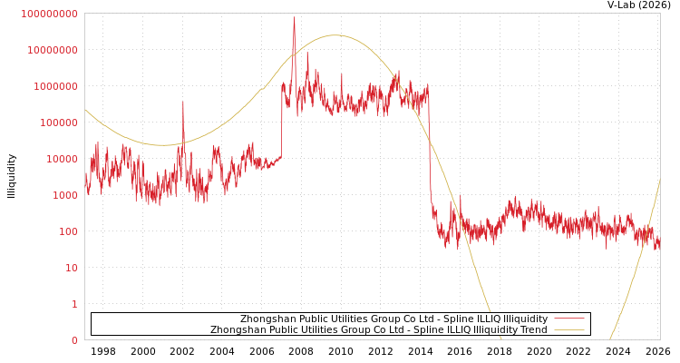 graph of Zhongshan Public Utilities Group Co Ltd ILLIQ-SMEM
