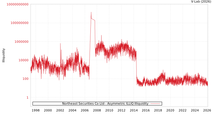 graph of Northeast Securities Co Ltd ILLIQ-AMEM