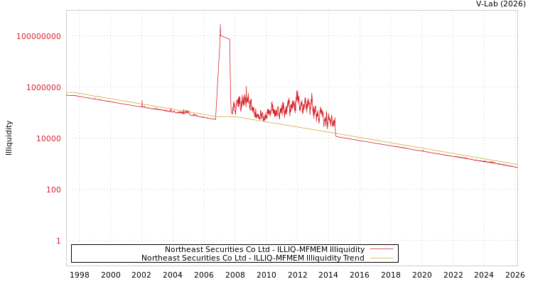 graph of Northeast Securities Co Ltd ILLIQ-MFMEM