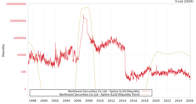 graph of Northeast Securities Co Ltd ILLIQ-SMEM