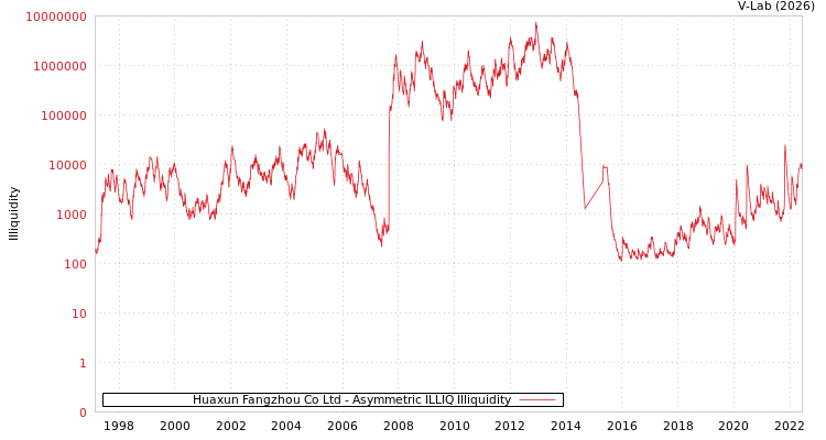 graph of Huaxun Fangzhou Co Ltd ILLIQ-AMEM