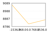 Impact of return on liquidity tomorrow