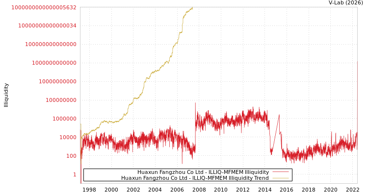 graph of Huaxun Fangzhou Co Ltd ILLIQ-MFMEM