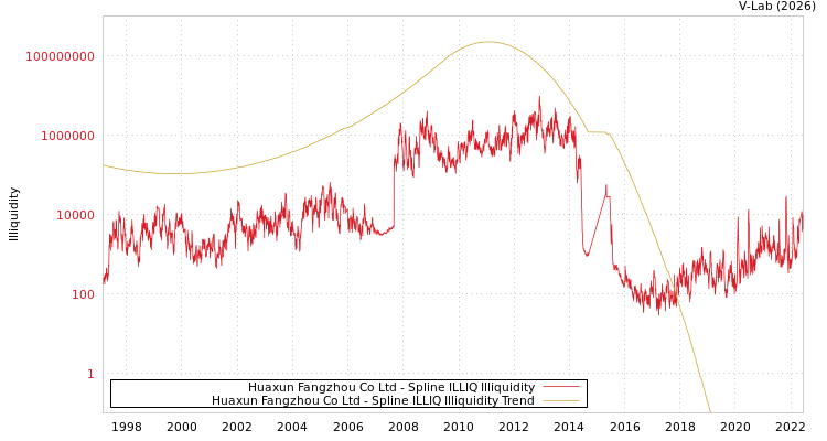graph of Huaxun Fangzhou Co Ltd ILLIQ-SMEM
