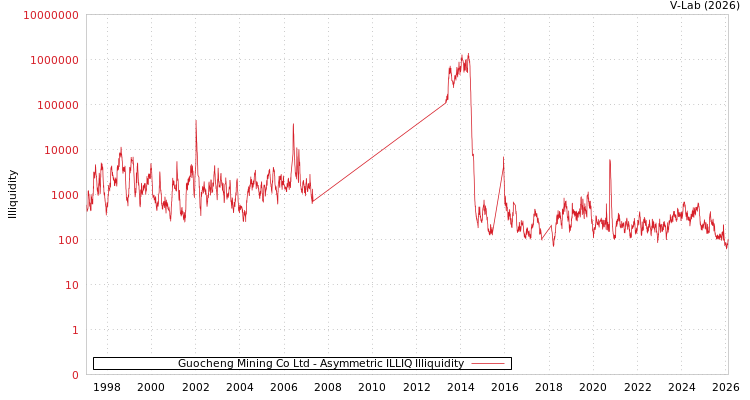graph of Guocheng Mining Co Ltd ILLIQ-AMEM