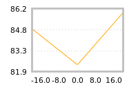 Impact of return on liquidity tomorrow