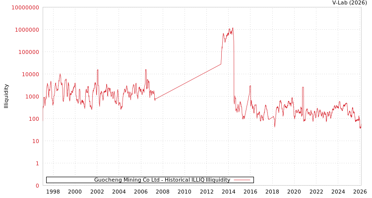 graph of Guocheng Mining Co Ltd ILLIQ-HIST
