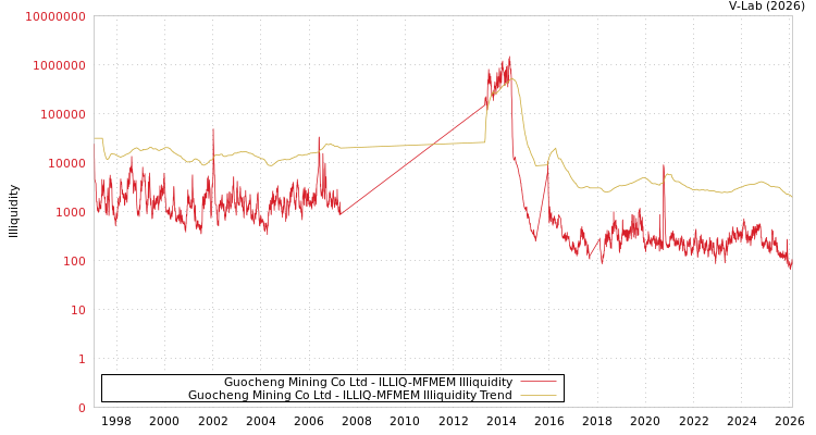 graph of Guocheng Mining Co Ltd ILLIQ-MFMEM