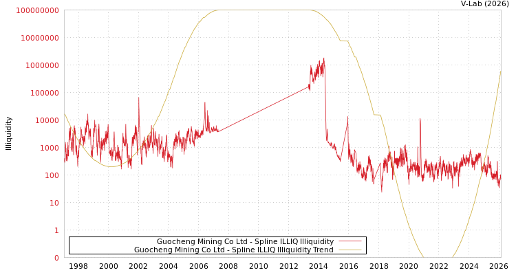 graph of Guocheng Mining Co Ltd ILLIQ-SMEM