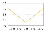 Impact of return on liquidity tomorrow