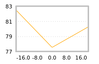 Impact of return on liquidity tomorrow