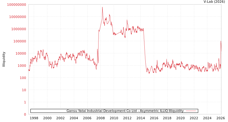 graph of Gansu Yatai Industrial Development Co Ltd ILLIQ-AMEM